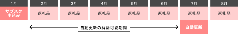 サブスクサービスの仕組み